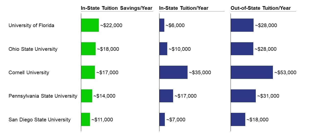 In-state tuition savings versus out-of-state tuition per year