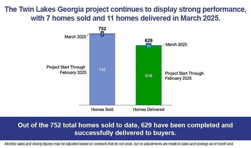 A graph showing the average sales of homes