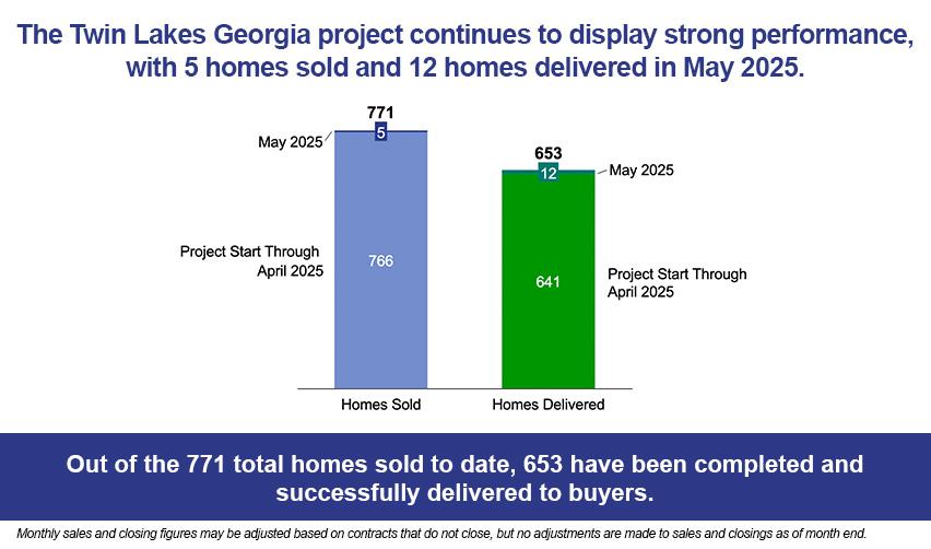 A graph showing a number of homes sold