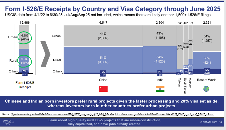 A Look at EB-5 Filings By Country: Global Demand Shifting Toward Rural
