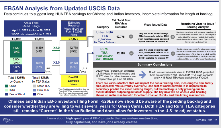 Backlogs for Rural and Urban Set-Aside Categories: How Likely, and When Could They Begin?