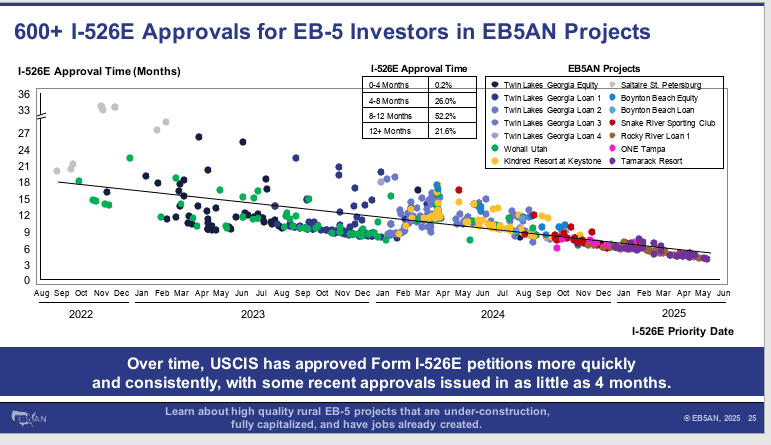 I-526E Approval Trends From EB5AN’s Internal Processing Data