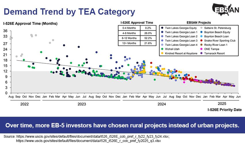 Fast Rural Processing and Growing Demand for EB-5