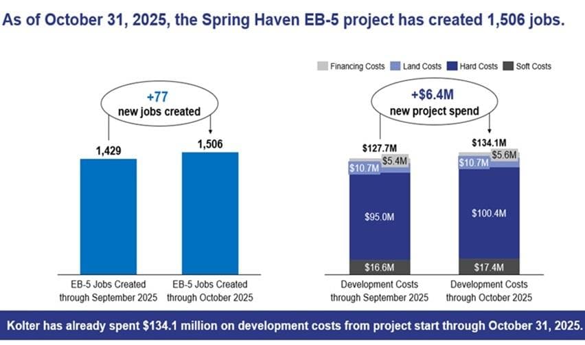 Graph showing strong job creation for EB5AN's Spring Haven EB5 project for October 2025.