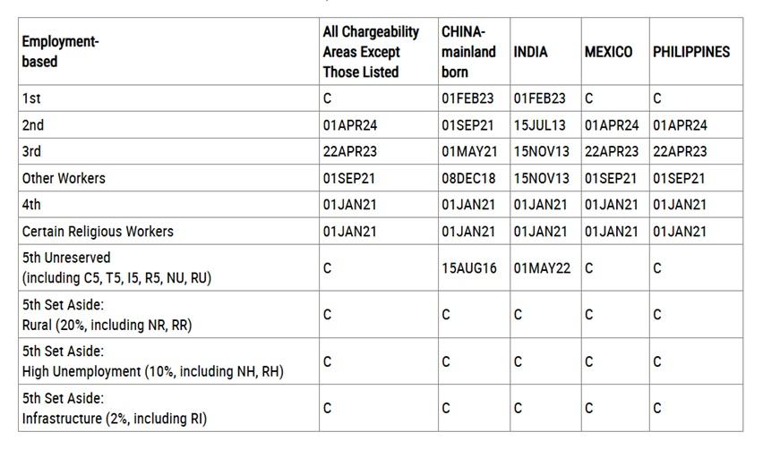 January 2026 employment-based Final Action Dates chart illustrating EB5 unreserved priority date movement for China and India while EB5 set-asides remain current.
