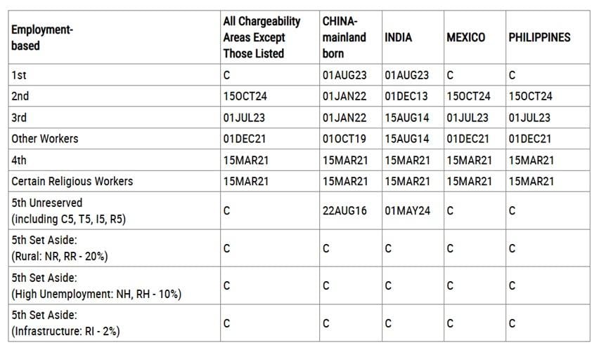 January 2026 employment-based Dates for Filing chart showing EB5 unreserved cutoffs for China and India and current EB5 set-aside categories.