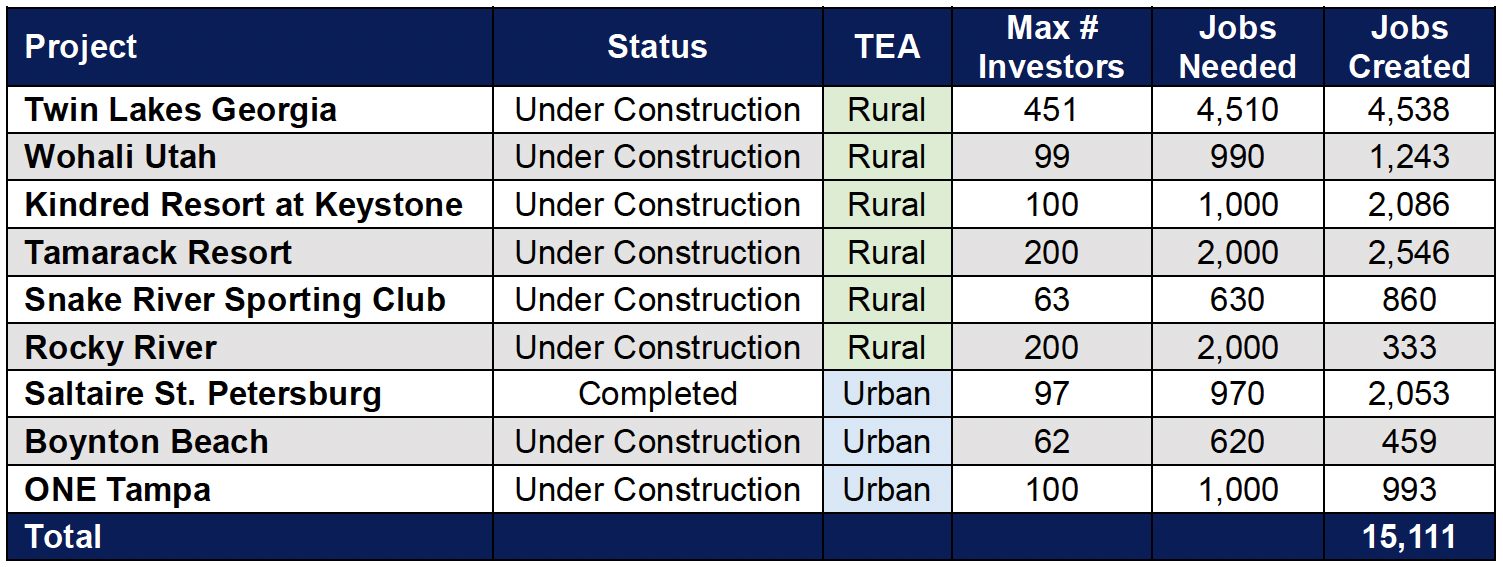 A table showing EB-5 job creation numbers