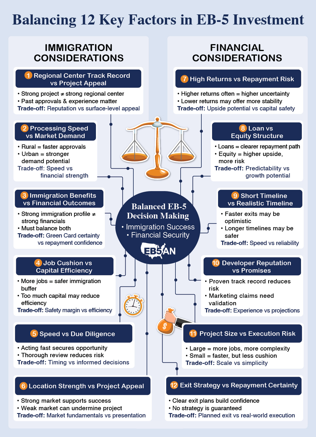 Infographic showing 12 key EB5 investment factors, balancing immigration considerations and financial considerations for smarter EB5 decision making.